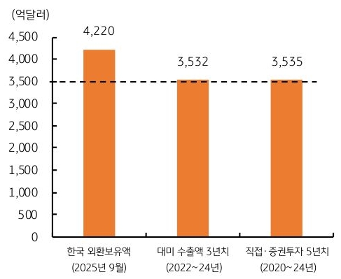 2025년 9월 '한국 외환보유액', '대미 수출액' 3년치(2022~24년), 직접 및 증권투자 5년치(2020~24년)에 대한 규모를 그래프로 정리했다.
