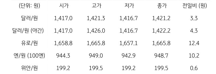 국내 외환 시장 동향