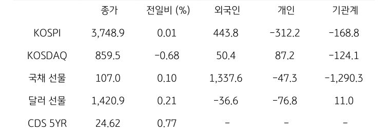 국내 금융시장 및 시장별 수급 동향
