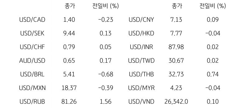 글로벌 주요 통화 동향