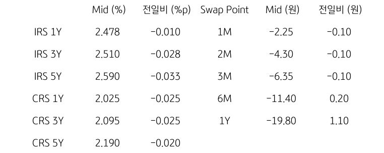 IRS/CRS 및 Swap Point
