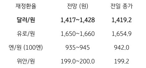 금일 주요 환율 전망