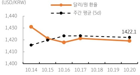 달러/원 환율 주간 추이