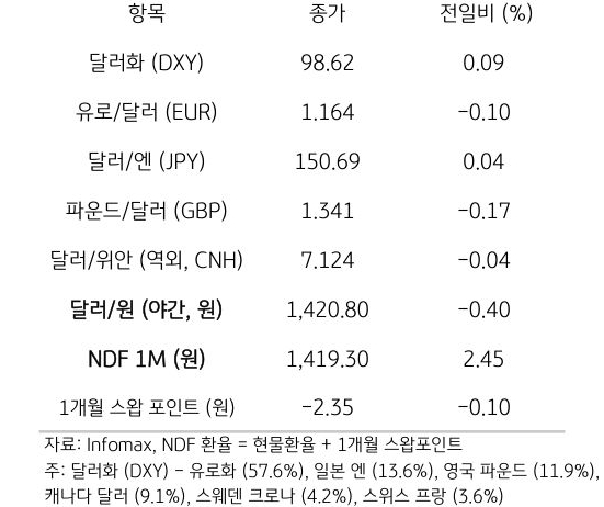 주요 통화 전일 동향