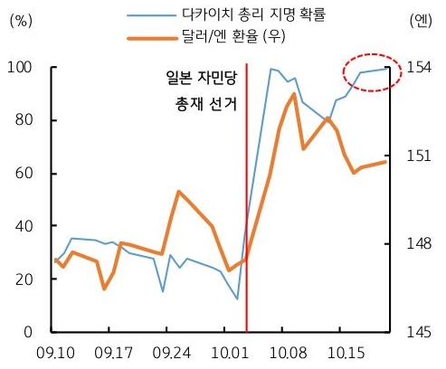 25년 9월 10일 부터 10월 15일 까지 '일본' '다카이치 총리' 지명 확률 및 달러/엔 환율 추이를 그래프로 정리했다.