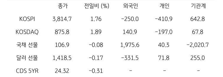 국내 금융시장 및 시장별 수급 동향