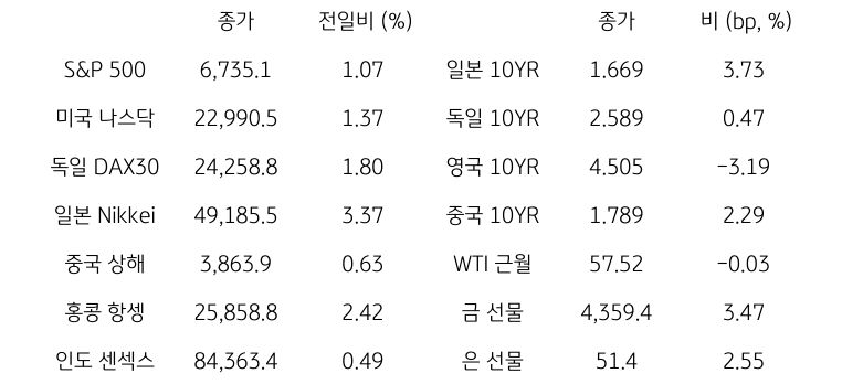 글로벌 금융시장 동향