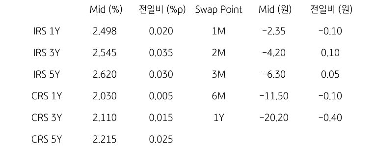 IRS/CRS 및 Swap Point