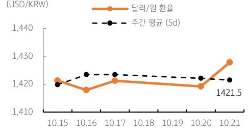 달러/원 환율 주간 추이