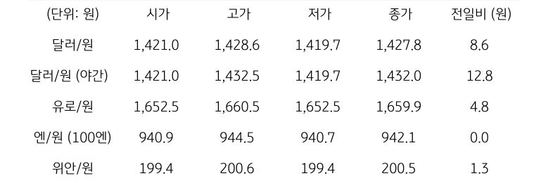국내 외환 시장 동향