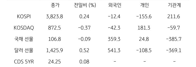 국내 금융시장 및 시장별 수급 동향