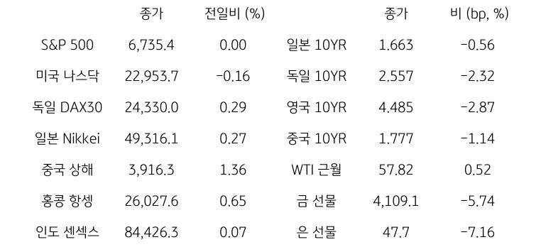 글로벌 금융시장 동향