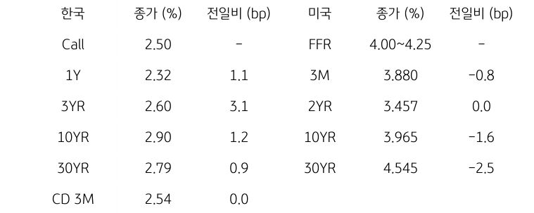 한국과 미국 채권 금리 동향
