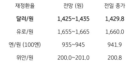 금일 주요 환율 전망