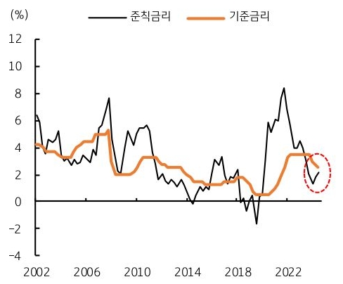 2002년 부터 2022년 이후 까지 '한국' '준칙금리' 및 '기준금리' 추이를 그래프로 정리했다.