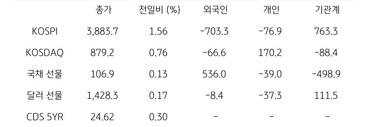 국내 금융시장 및 시장별 수급 동향