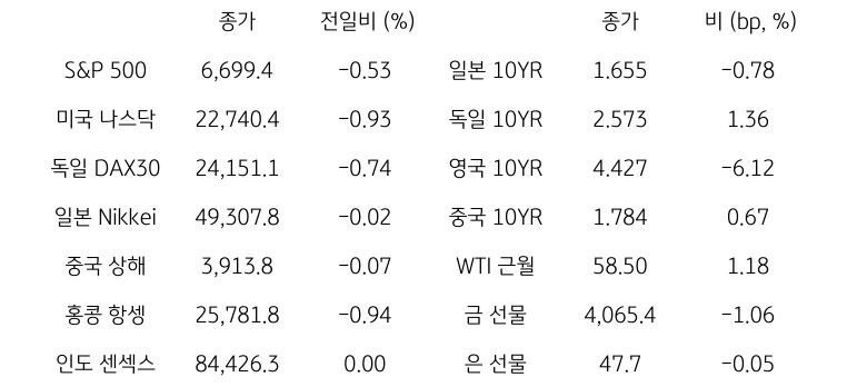 글로벌 금융시장 동향