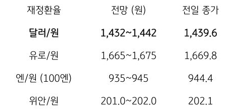 금일 주요 환율 전망