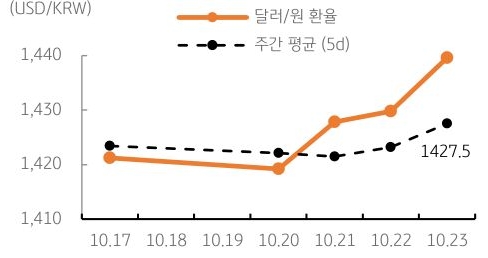 달러/원 환율 주간 추이