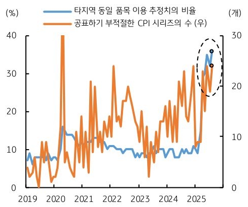 2019년 부터 2025년 까지 '미국' 타지역 동일 품목 이용 추정치의 비율 및 공표하기 부적절한 CPI 시리즈의 수 추이를 그래프로 정리했다.