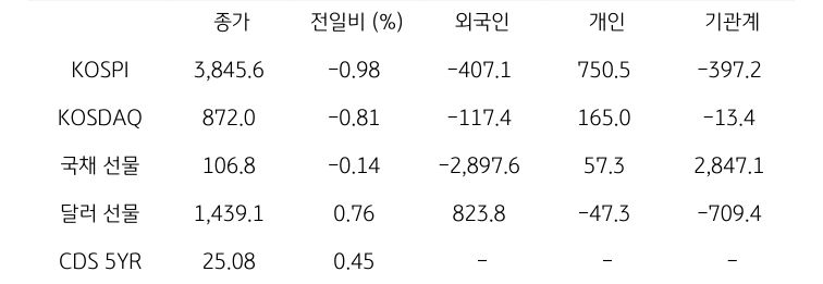 국내 금융시장 및 시장별 수급 동향