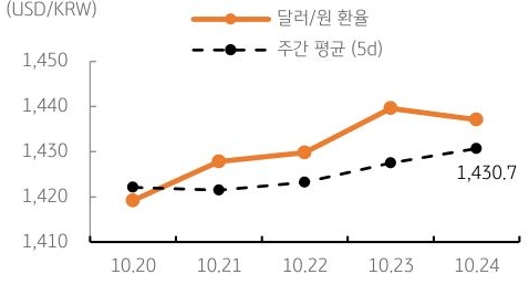 달러/원 환율 주간 추이