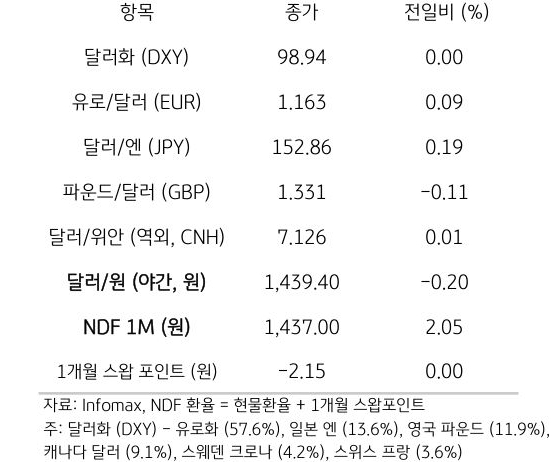 주요 통화 전일 동향