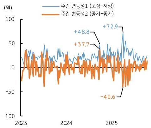 2023년 부터 2025년 까지 3년간 '달러/원 환율'의 주간 변동성 추이를 그래프로 정리했다.