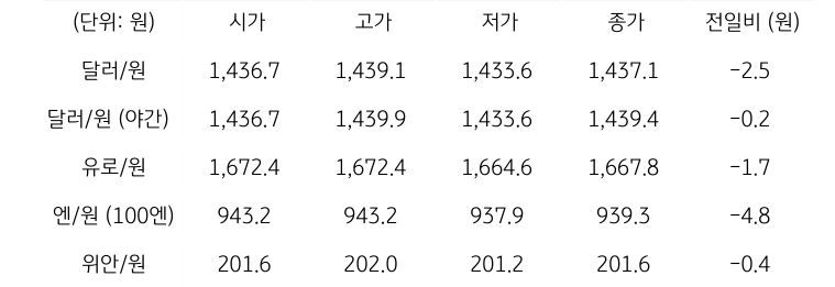 국내 외환 시장 동향