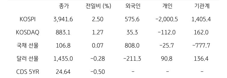 국내 금융시장 및 시장별 수급 동향