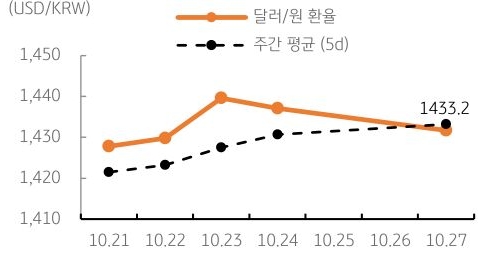달러/원 환율 주간 추이