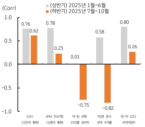 2025년 상반기와 하반기를 기분으로 '선진국 통화', '신흥국 통화', 미-한 국채 10년물 금리차, 미/한 증시 상대 수익률, 한미 CDS 프리미엄차 내용을 그래프로 정리했다.