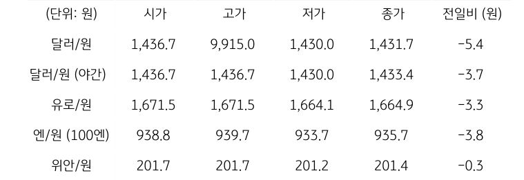 국내 외환 시장 동향