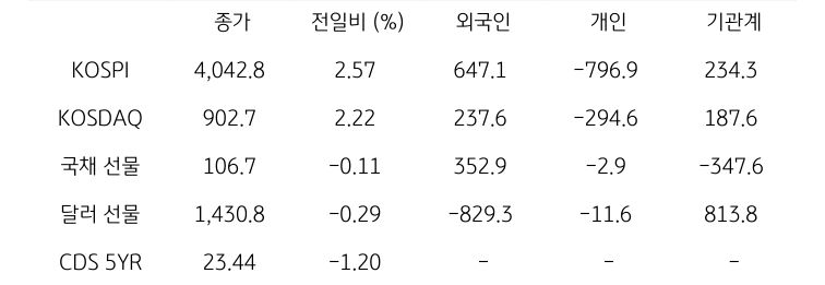 국내 금융시장 및 시장별 수급 동향