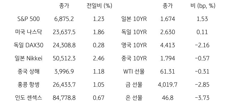 글로벌 금융시장 동향