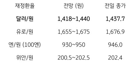 금일 주요 환율 전망