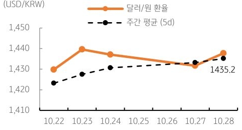 달러/원 환율 주간 추이