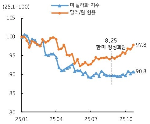 2025년 1월 부터 2025년 10월 까지 '미 달러화 지수' 및 '달러/원 환율' 추이를 그래프로 정리했다.