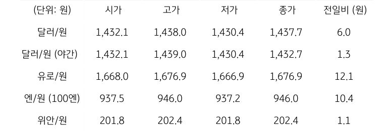 국내 외환 시장 동향