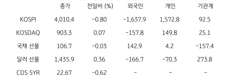 국내 금융시장 및 시장별 수급 동향