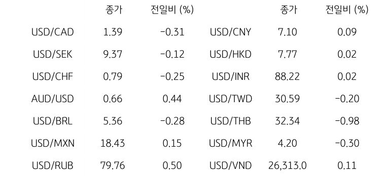 글로벌 주요 통화 동향