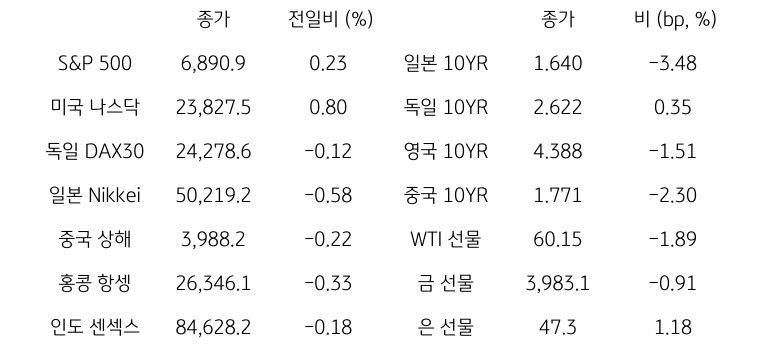 글로벌 금융시장 동향