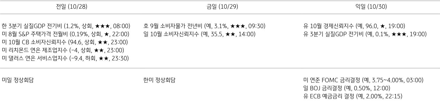 주요 경제지표 일정