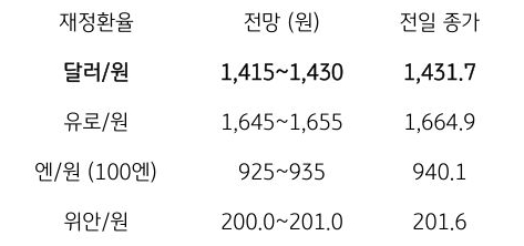 금일 주요 환율 전망