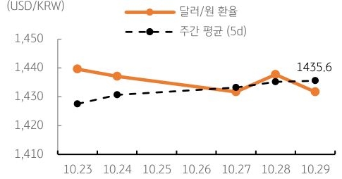 달러/원 환율 주간 추이