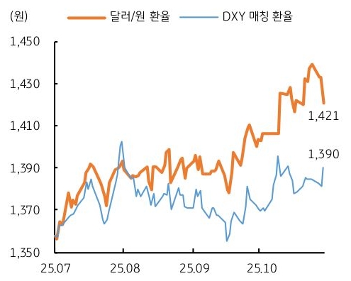 2025년 7월 부터 2025년 10월 까지 '달러/원 환율' 및 'DXY 매칭 환율' 추이를 그래프로 정리했다.