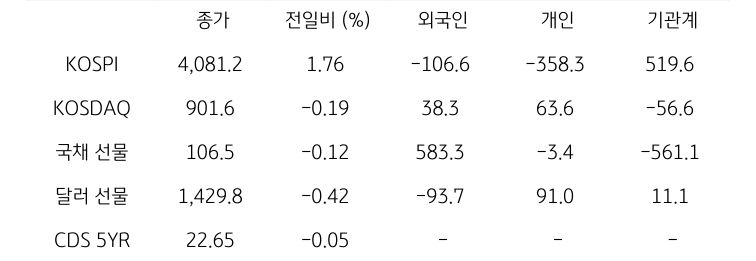 국내 금융시장 및 시장별 수급 동향