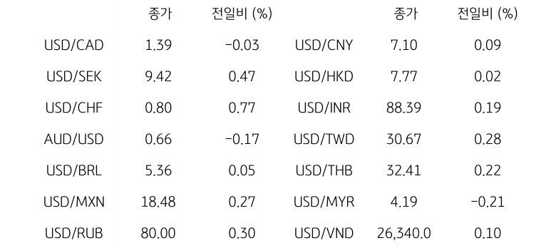 글로벌 주요 통화 동향