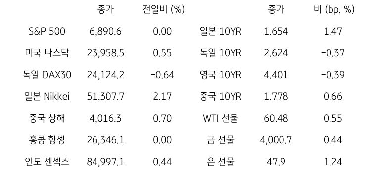 글로벌 금융시장 동향