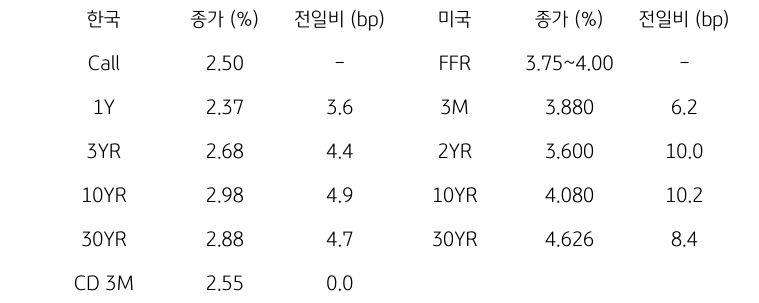 한국과 미국 채권 금리 동향